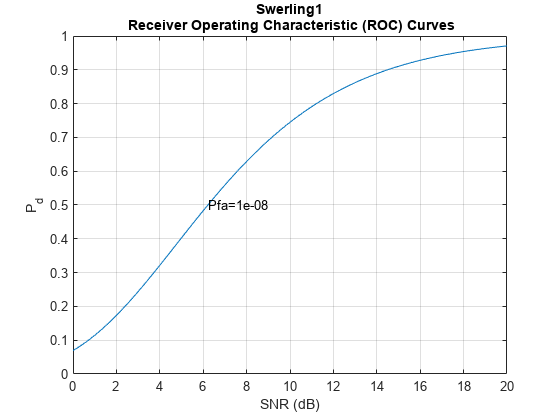 基于ROC曲线的探测器性能分析