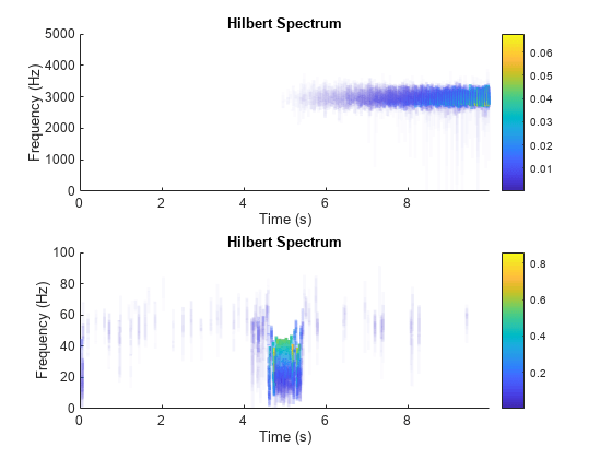 图中包含2个轴对象。带有标题的轴对象1包含Hilbert Spectrum包含类型补丁的对象。带有标题Hilbert Spectrum的轴对象2包含了类型贴片的对象。