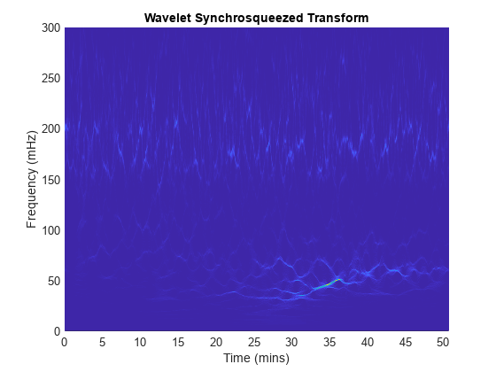 图中包含一个轴对象。具有标题小波SynchroSquezed变换的轴对象包含类型表面的对象。