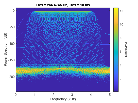 Figure contains an axes object. The axes object with title Fres = 256.6745 Hz, Tres = 10 ms contains an object of type image.