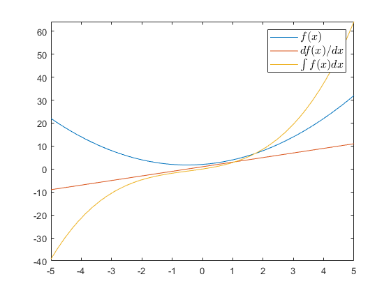 图中包含一个轴对象。axis对象包含3个functionline类型的对象。这些对象表示$f(x)$， $df(x)/dx$， $\int f(x)dx$。gydF4y2Ba