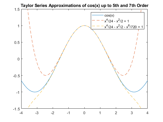 图中包含一个轴对象。题目为“cos(x)的泰勒级数逼近(Taylor Series approximation of cos(x) up to 5 and 7 Order)”的坐标轴对象包含3个函数线类型的对象。gydF4y2Ba
