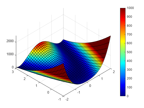 图中包含一个轴对象。axis对象包含一个函数曲面类型的对象。