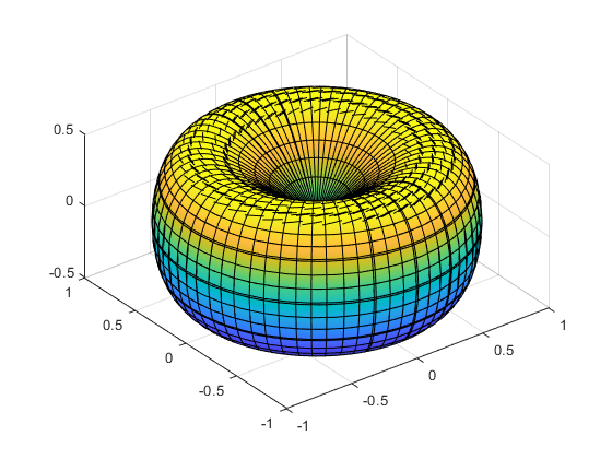 图中包含一个轴对象。axis对象包含一个类型为参数化函数曲面的对象。