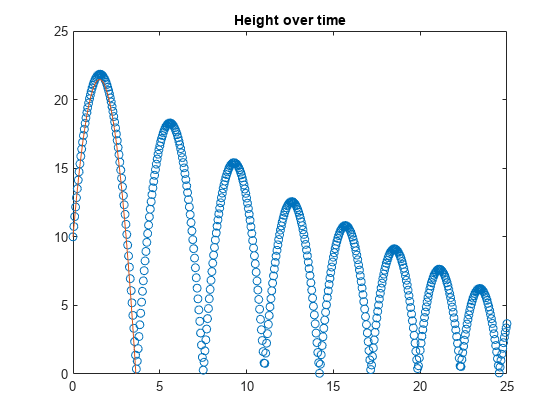 图中包含一个轴对象。标题为高度随时间变化的轴对象包含两个类型为line和functionline的对象。gydF4y2Ba