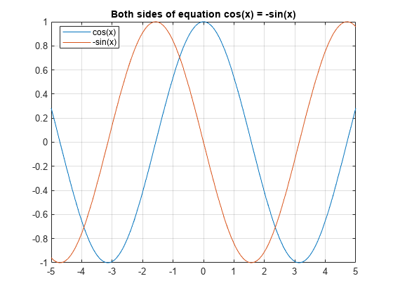 图中包含一个轴对象。方程cos(x) = -sin(x)的两边包含2个functionline类型的对象。这些对象代表cos(x) -sin(x)