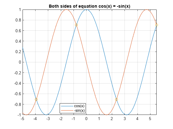 图中包含一个轴对象。方程cos(x) = -sin(x)的两边包含3个类型为functionline, scatter的对象。这些对象代表cos(x) -sin(x)
