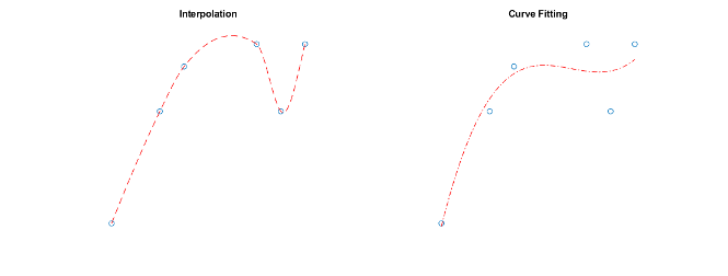 其中一张图显示了通过数据点的插值，而另一张图显示了不通过数据点的曲线拟合。