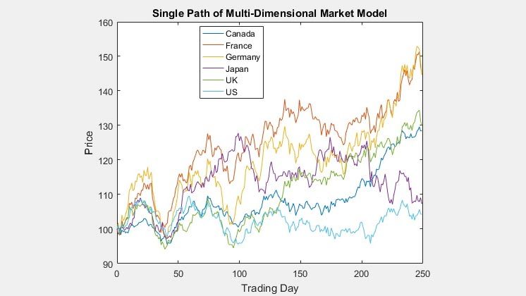 多维市场模型的单一路径。