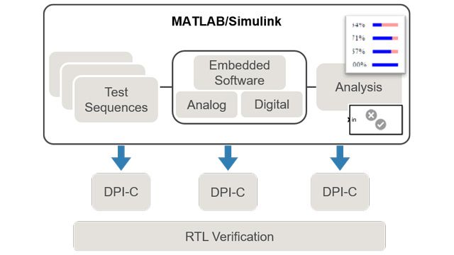 左移验证，以便在引入错误时更早地发现它们，并生成SystemVerilog DPI-C模型，以便更快地启动RTL验证。
