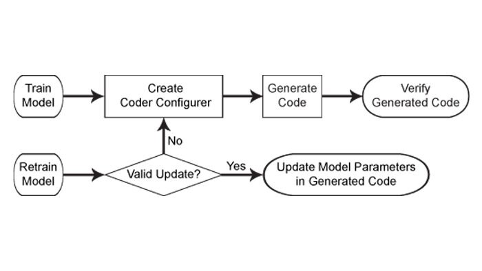 用于机器学习模型的代码生成工作流程。