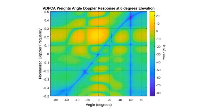 STAP后ADPCA角-多普勒响应显示目标检测和消除杂波和干扰的线。