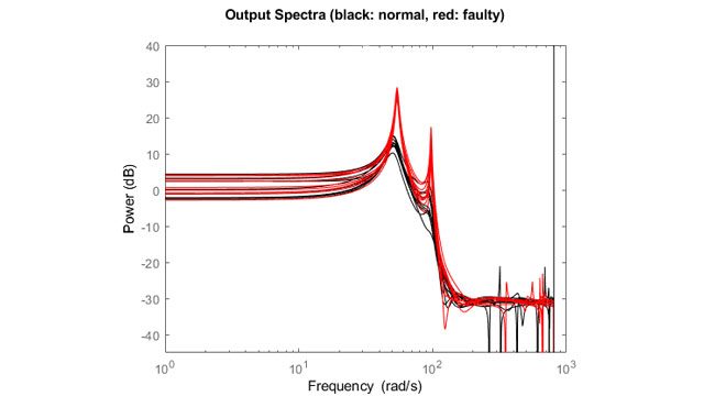 利用从基于数据的状态空间模型中提取的光谱峰进行异常检测。