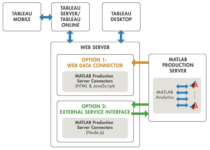 MATLAB生产服务器接口的Tableau软件