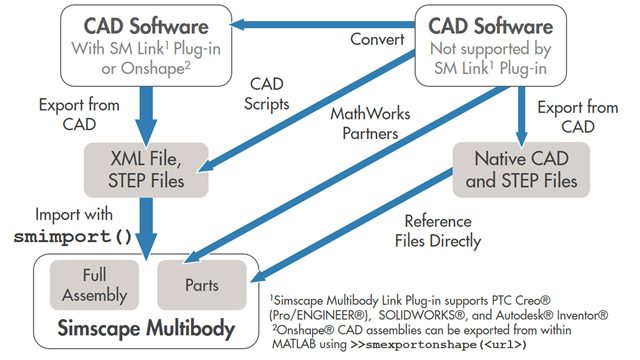 将CAD零件和部件导入Simscape