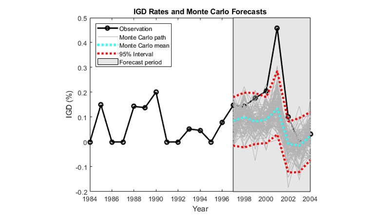 IGD价格和蒙特卡洛预测。