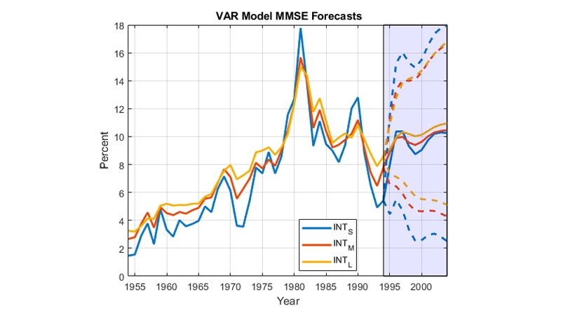 VAR模型MMSE预测。