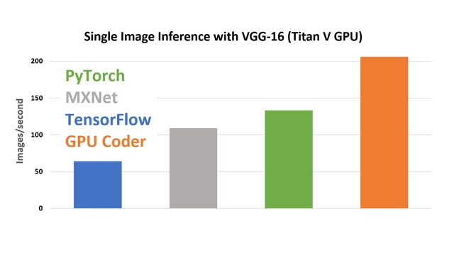 使用cuDNN的GPU编码器性能比较。