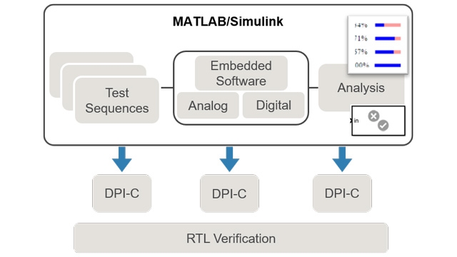 左移位验证早期发现缺陷被引入时，并生成SystemVerilog的DPI-C机型开始RTL验证越快。