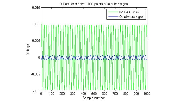 获取的IQ（同相/正交）信号的曲线图。