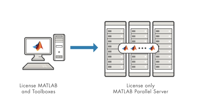 运行所有许可桌面产品只用MATLAB并行服务器许可证的集群上下载188bet金宝搏。