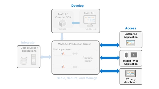 创建调用部署MATLAB程序中的功能的企业应用程序。
