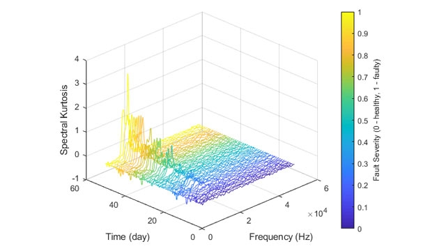 从轴承测得的振动数据的光谱峰度随时间和频率而变化。