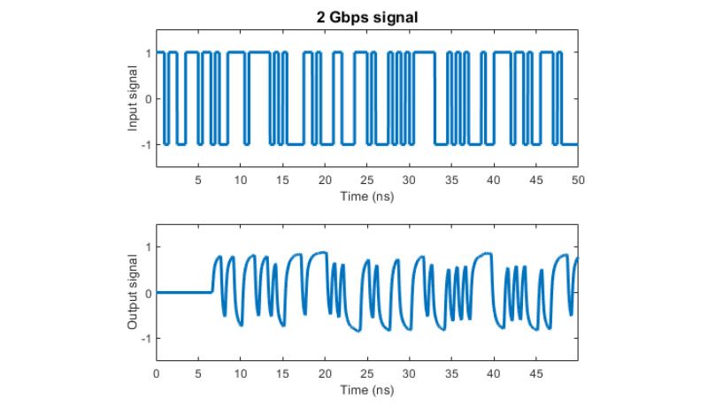 使用有理拟合建模的信道对2 Gpbs信号的影响。