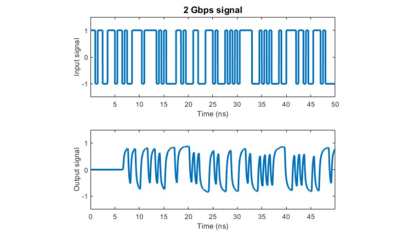 合理拟合的信道对2gpbs信号的影响。