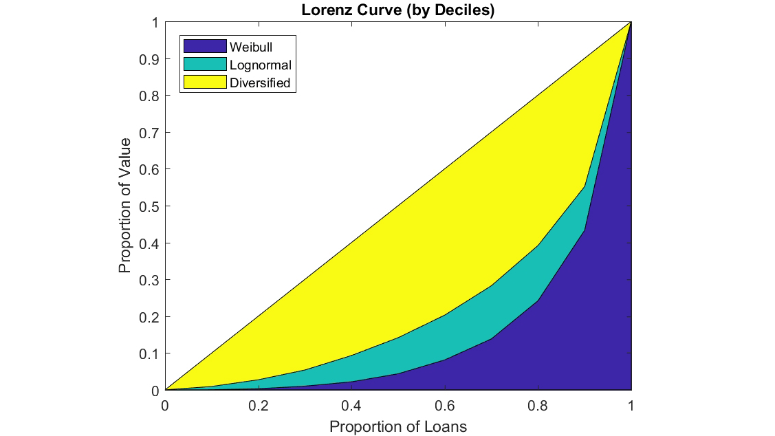 洛伦茨曲线表示风险敞口的分布。