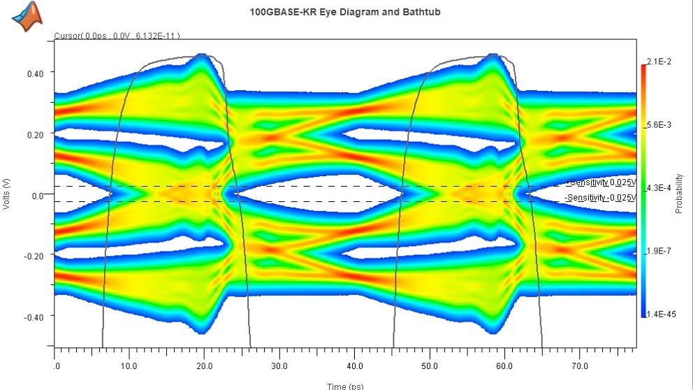 100GBASE-KR通道的浴缸曲线和眼图。