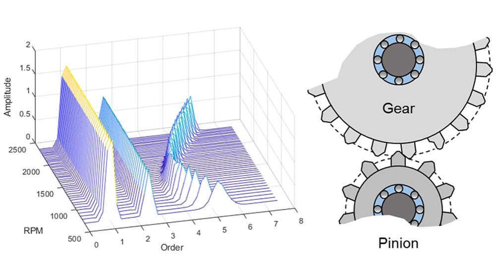 Waterfall plot of an order-RPM map with gear and pinion graphics next to the plot.