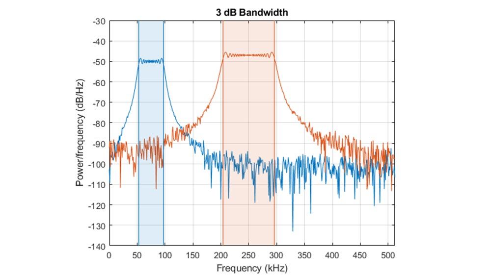 Power spectral density plot showing 3dB bandwidth of two signals.
