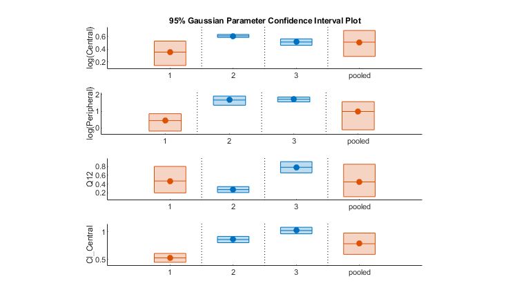 二室PK模式的高斯参数置信区间。