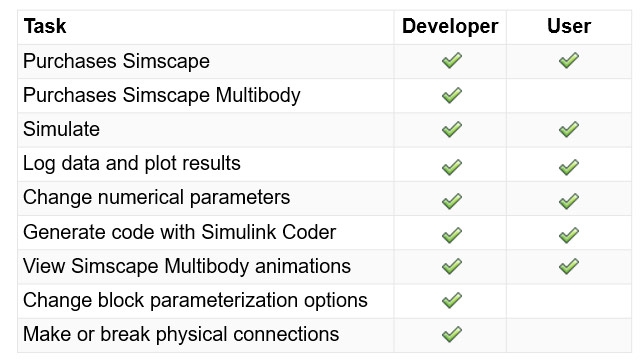 的Simscape编辑模式能力的表。
