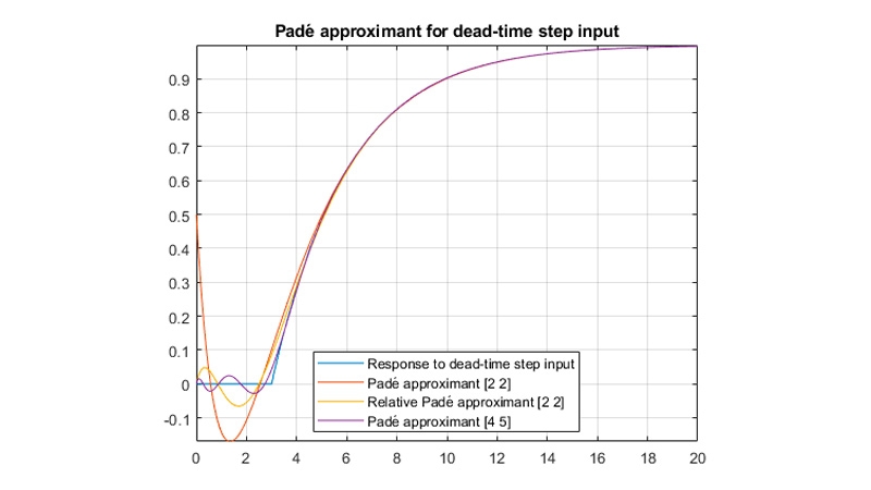 一阶系统的Padé近似的曲线图