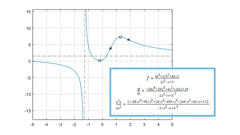 函数f的局部最大值，最小值和拐点的曲线（X）