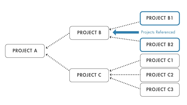 项目可以被支持大规模组件化的其他项目引用。金宝app