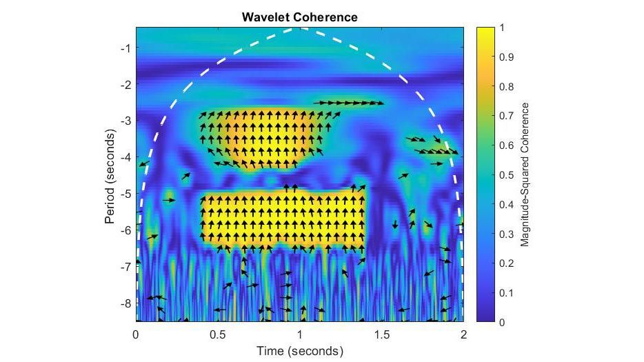 Accelerating wavelet coherence and other wavelet functions on GPUs.