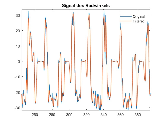 图3.原始转向角信号和滤波后的相同的信号。