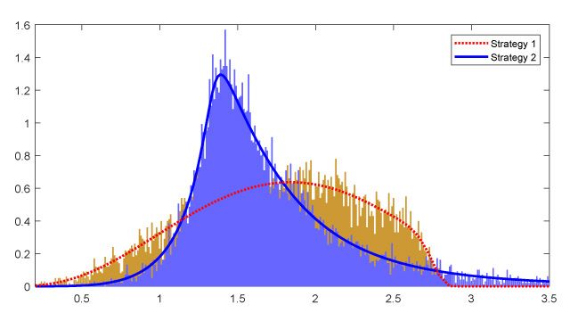 两种动态策略的经验密度收益率（条形）和理论密度收益率（直线）的蒙特卡罗模拟结果。