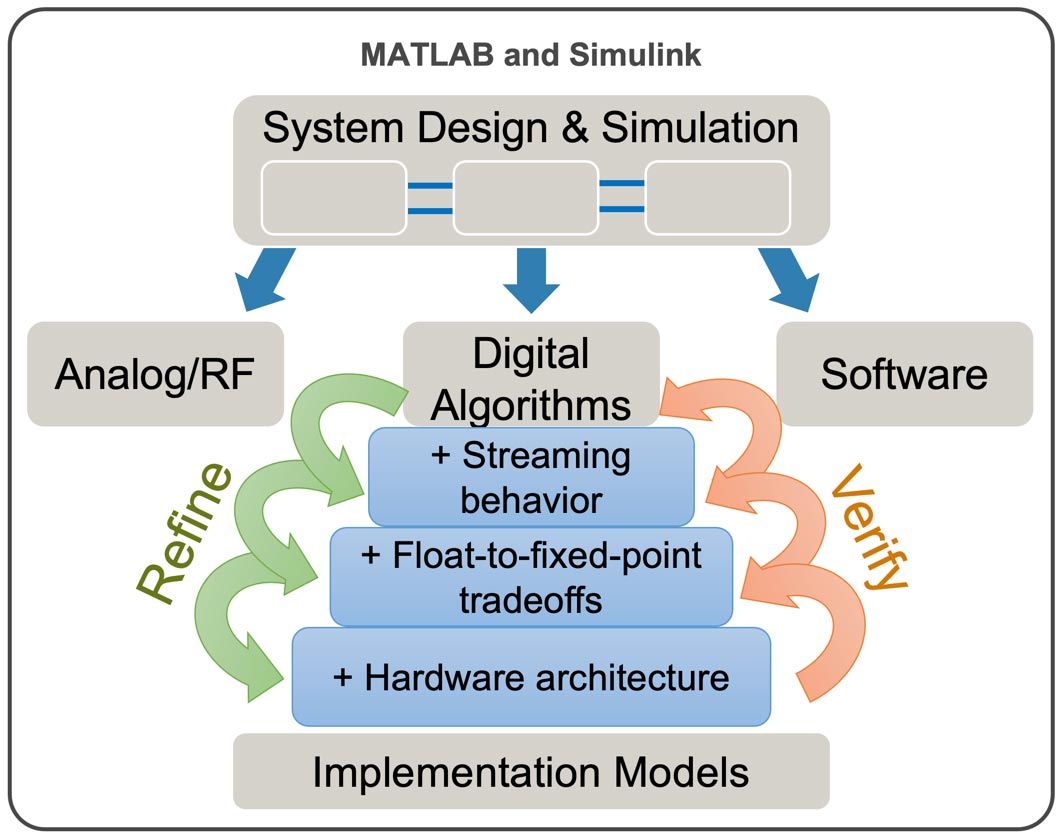 Matlab和Simulink的硬件设计金宝app