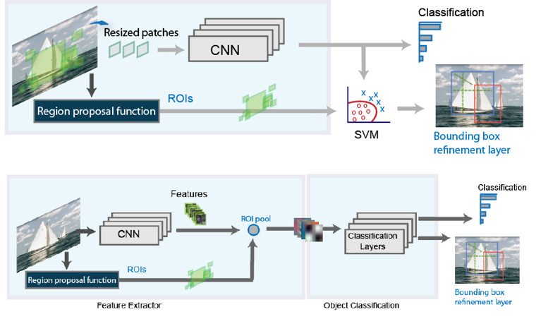 R-CNN(上)和快速R-CNN(下)目标检测的高级架构。