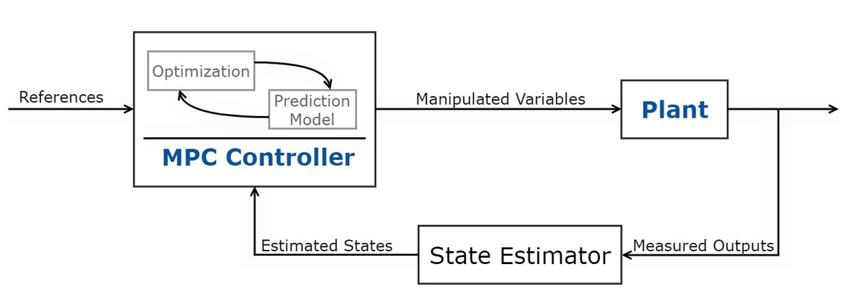 图3。模型预测控制原理图。