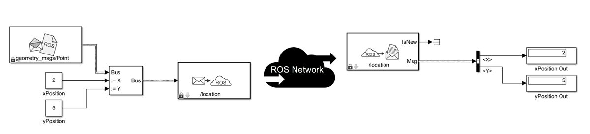 使用ROS块在Simulink中发布和订阅邮件。金宝app
