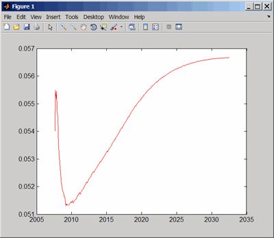 在matlab中绘制产量曲线。