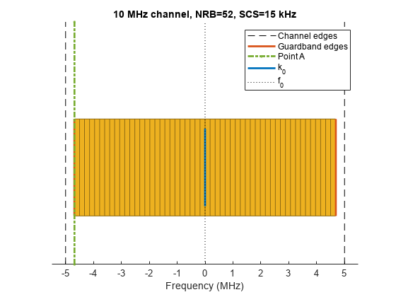 图包含一个坐标轴对象。坐标轴对象标题10 MHz频道,NRB = 52, SCS = 15 kHz,包含频率(MHz)包含59矩形,类型的对象。这些对象代表Guardband边缘,k_0 f_0,通道边缘点。