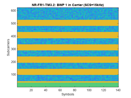 图包含一个坐标轴对象。坐标轴对象标题NR-FR1-TM3.2: BWP 1载体(SCS = 15 khz),包含符号,ylabel副载波包含一个类型的对象的形象。