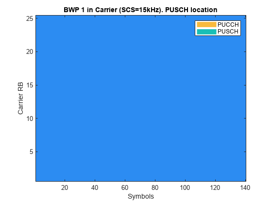 图包含一个坐标轴对象。坐标轴对象与标题BWP 1载体(SCS = 15 khz)。PUSCH位置,包含符号,ylabel载体RB包含3图像类型的对象,线。这些对象代表PUCCH PUSCH。
