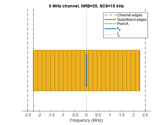 图包含一个坐标轴对象。坐标轴对象标题5 MHz频道,NRB = 25, SCS = 15 kHz,包含频率(MHz)包含32个矩形,类型的对象。这些对象代表Guardband边缘,k_0 f_0,通道边缘点。